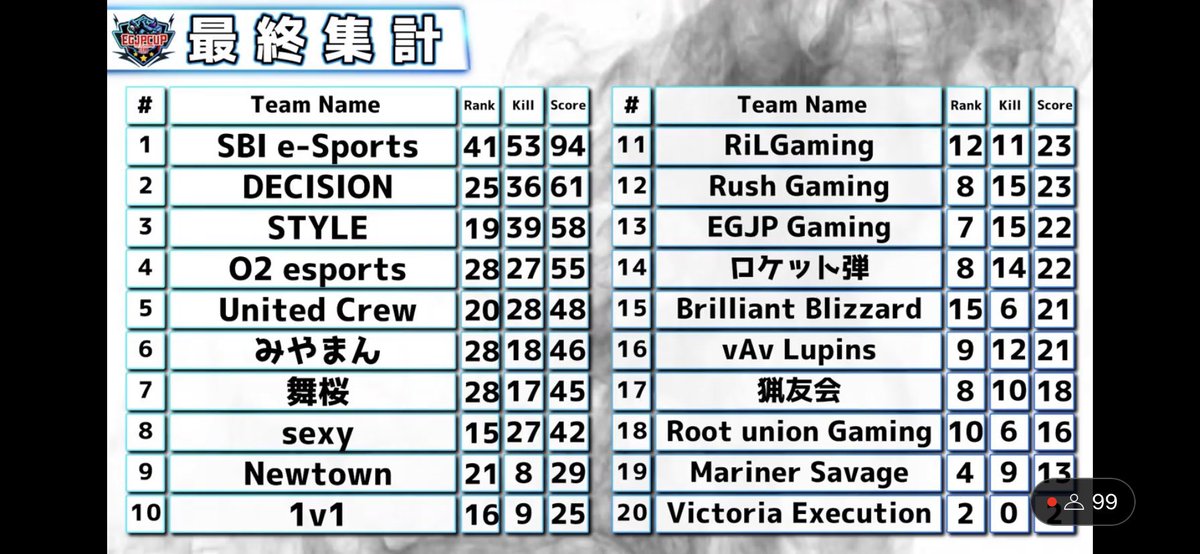 OJISAN_tw24's tweet photo. 今回も惜しい2位‼︎競合SBIやUC人気RushGamingが出場の中良くやってくれました。
完全にDCSの勢いが界隈貫くよ🔥
#DCSWIN
#EGJPCUP https://t.co/dIxWutfCqf