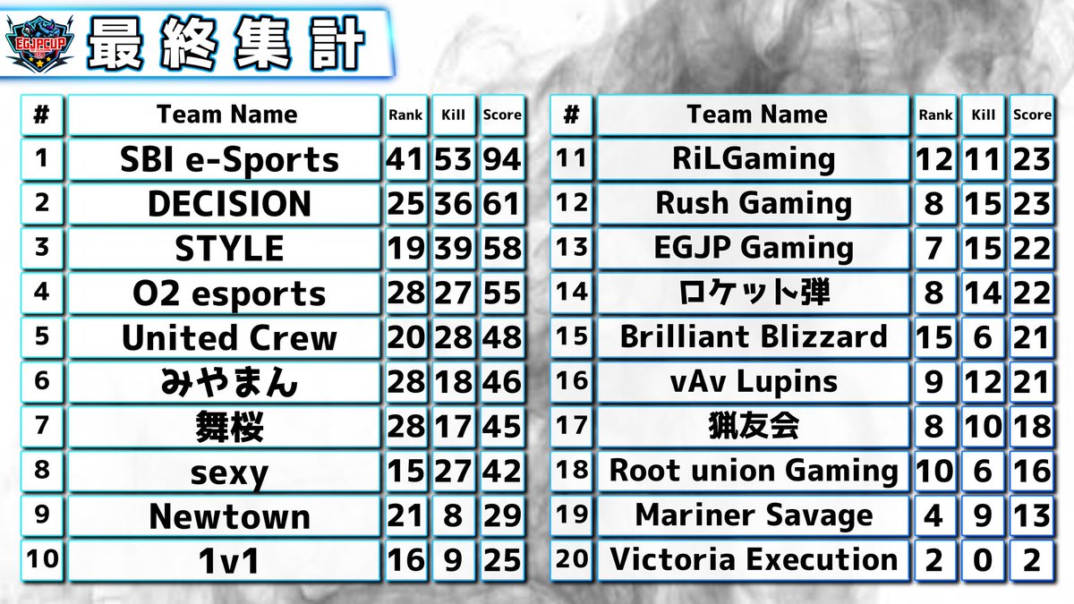 EGJP5's tweet photo. 【第5回EGJPCUP 最終結果】

🏆優勝は SBI sportsです！🏆

いぐりゅう @Gsnkryu 
ぽたた @imPotqtq 
zipman @ZipmanBanana 

おめでとうございます！

また協賛いただきました企業さまも本当にありがとうございました！
@hivix_official @washucup_esk 

#EGJPCUP https://t.co/eAeb2FSS37