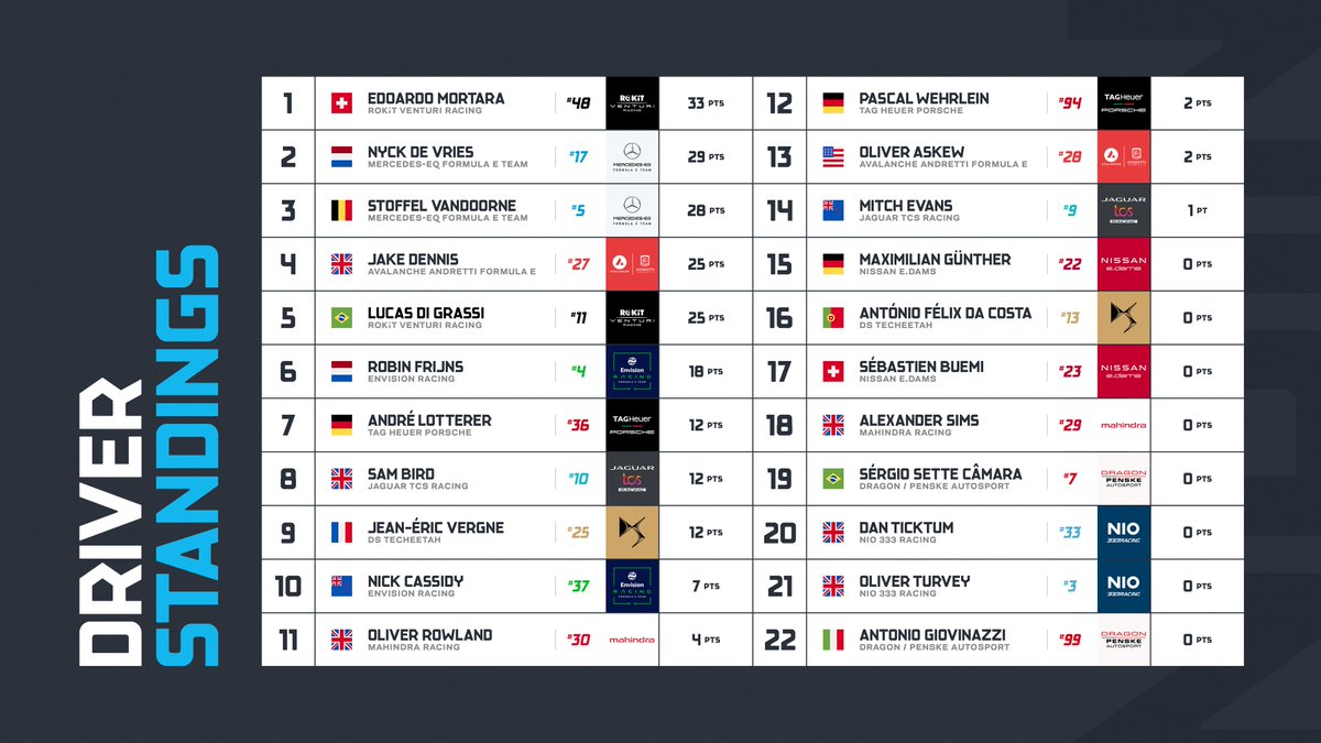 .<a href="/edomortara/">Edoardo Mortara</a> leads the ABB FIA Formula E World Championship after our first two rounds in Diriyah!

#DiriyahEPrix