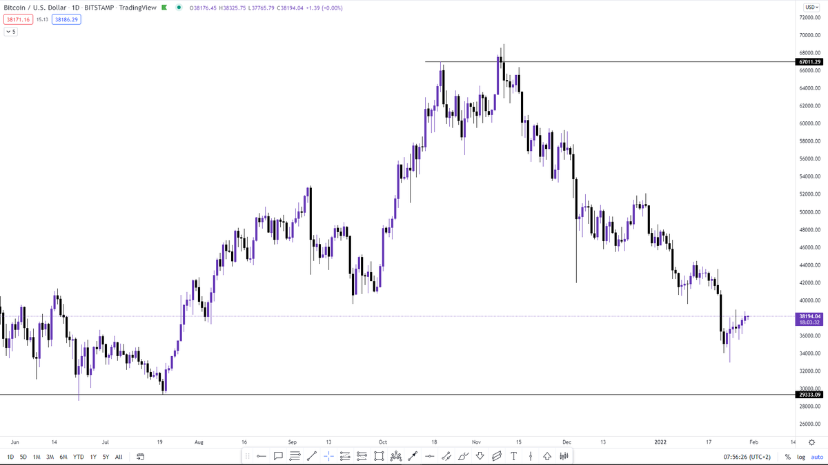 fx_margin_call's tweet photo. #Bitcoin is a true reflection of the simplicity of the market , where by it shows that the primary purpose of the market is to ration at a reasonable price ,existing and future supply to those who wants it the most , https://t.co/IDyEJCDpIf