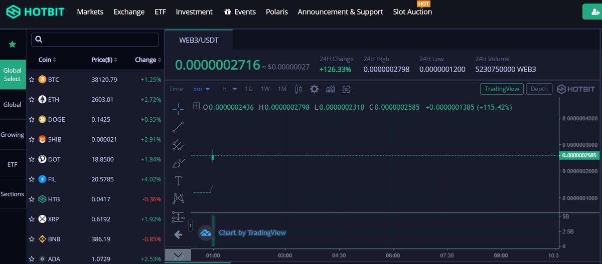 web3_inu's tweet image. $WEB3 is now officially trading live on Hotbit as of UTC 6am UTC 30 Jan 2022!

Up over 126% over listing price and we are heading to the moon!

@elonmusk @cz_binance 

#web3 #web3inu #playtoearn #gamefi #nft #BabyDogeCoin #dogecoin #floki #bsc #bscgem #binance #CHEEMSINUARMY