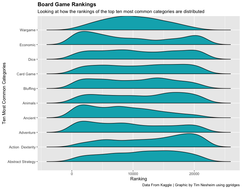 timnesheim's tweet photo. Another try at  #TidyTuesday. Using data from @BoardGameGeek, I attempted to visualize the distributions of rankings for the top ten most common game categories. #RStats #dataviz 

Code: https://t.co/vO8OxAIuGR https://t.co/tx5UyL1pzx