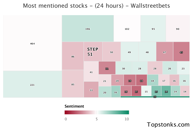 $STEP was the 9th most mentioned on wallstreetbets over the last 24 hours

Via https://t.co/WD7vEg8rSP

#step    #wallstreetbets https://t.co/berwXoRb7w