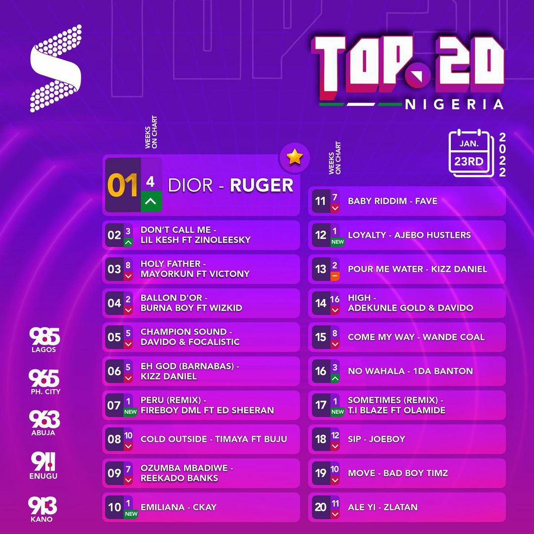 Soundcity Radio, 91.3 Kano tweet media