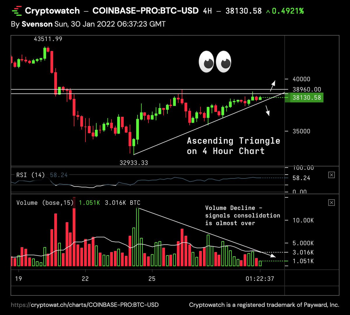 KevinSvenson_'s tweet image. #Bitcoin Big Move 🍿 Coming Soon
