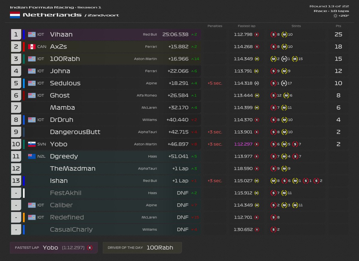 What a race at Zandvoort yesterday! Congratulations to <a href="/ASquaredS/">Ax2S</a> and <a href="/100rabhcreation/">Saurabh Anand</a> for their first podiums, exceptional drive from the both of them. We go to Monza, The Temple of Speed today at 3PM IST in the Twitch Formula 1 IFR League. You don't want to miss this one!