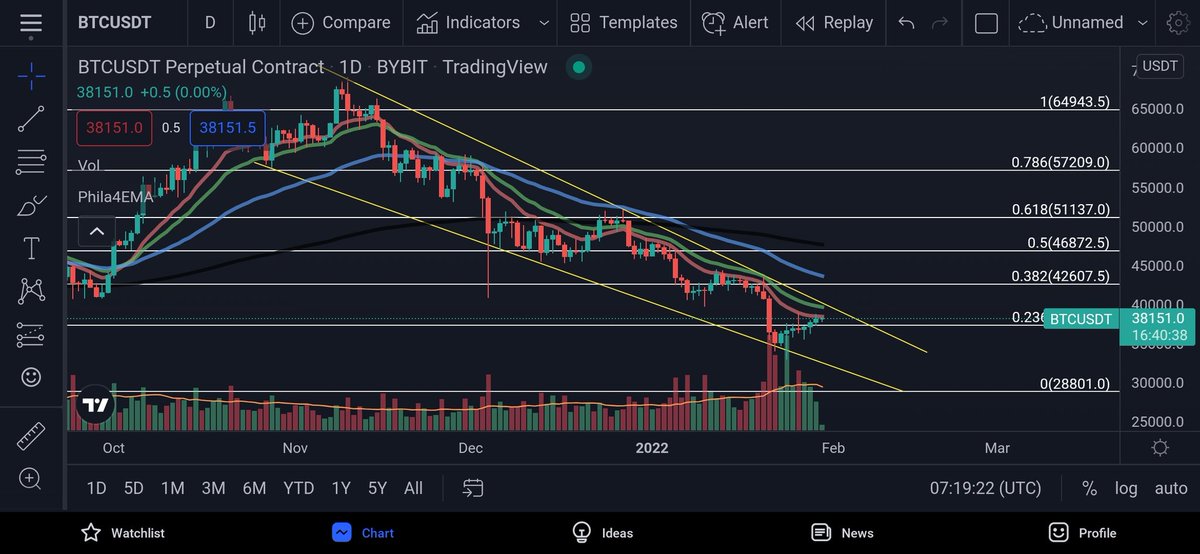 CharcoalWilson's tweet photo. $BTC is going to retest on 37k and bounce to 40k before going back on track to 28k. https://t.co/UROqFAoKT2