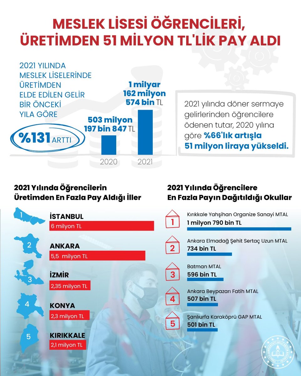 Meslek Lisesi Öğrencileri, Üretimden 51 Milyon TL'lik Pay Aldı 

📍2021 yılında meslek liselerinde üretimden elde edilen gelir, 1 milyar 162 milyon 574 bin Türk Lirasına ulaştı. 

📍2021 yılında döner sermaye gelirlerinden öğrencilere ödenen tutar, 51 milyon liraya yükseldi.