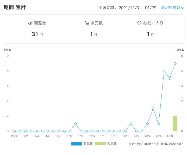 medon2020's tweet photo. ココナラでサービスがまったく閲覧されずに悩んだこともあったが、今では1週間もあれば改善できる

1/22に出品サービスを改善し、1/29に受注！
他に見積もり相談が１件。

改善��イントは
・出品タイトル
・サムネイル
・出品設定

お気に入り登録、
販売実績が少なくてもOK!
#webデザイン
#ココナラ https://t.co/DU8gDmWPLX