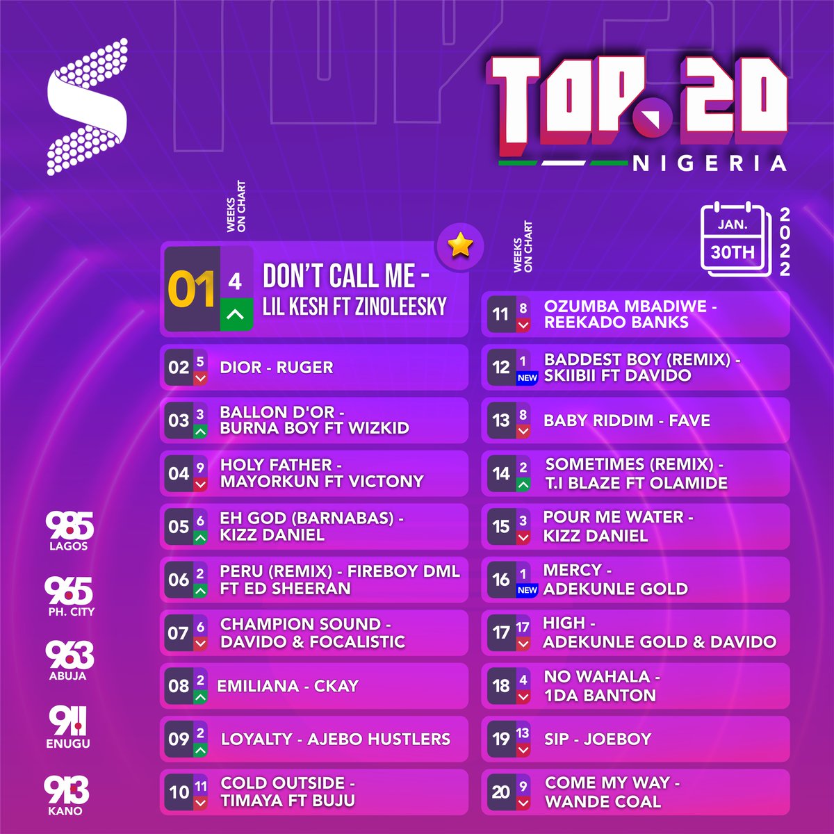 Soundcity Radio, 91.3 Kano tweet media