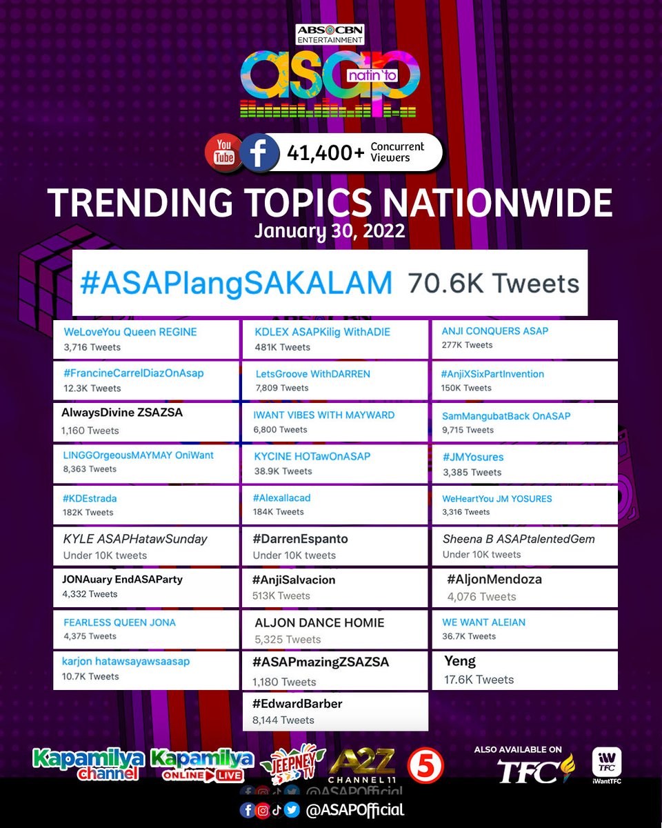 ASAPOfficial's tweet photo. Thank you for making us trend ASAP homies! See you all again next week dito lang sa ASAP Natin 'To! #ASAPlangSAKALAM https://t.co/cB86yvt2QJ