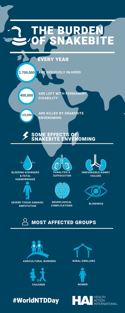 HAImedicines's tweet photo. On #WorldNTDDay, @WHO stresses that over 1 billion people are affected by #NTDs. Despite all efforts, #snakebite envenoming 🐍continues to be neglected &amp; lacks funding, especially for communities &amp; civil society. See HAI's work on mitigating the suffering: https://t.co/oW2Cv8J4dj https://t.co/FCg1tUwDx8