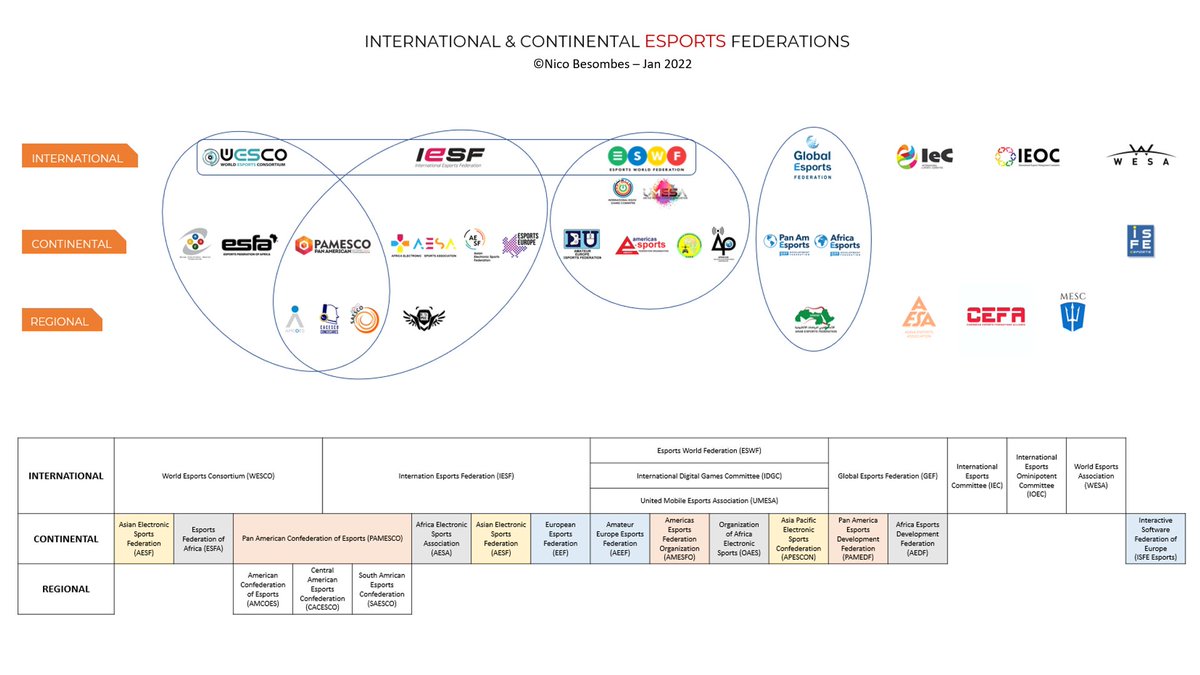 NicoBesombes's tweet photo. [Esport &amp; Gouvernance Internationale - Thread]

Actuellement, plusieurs entités autoproclamées "fédérations internationales" déclarent vouloir être les organes de gouvernance de l'esport. 

On en dénombre ainsi sept !!

Faisons le point ! https://t.co/34XaljgW1a