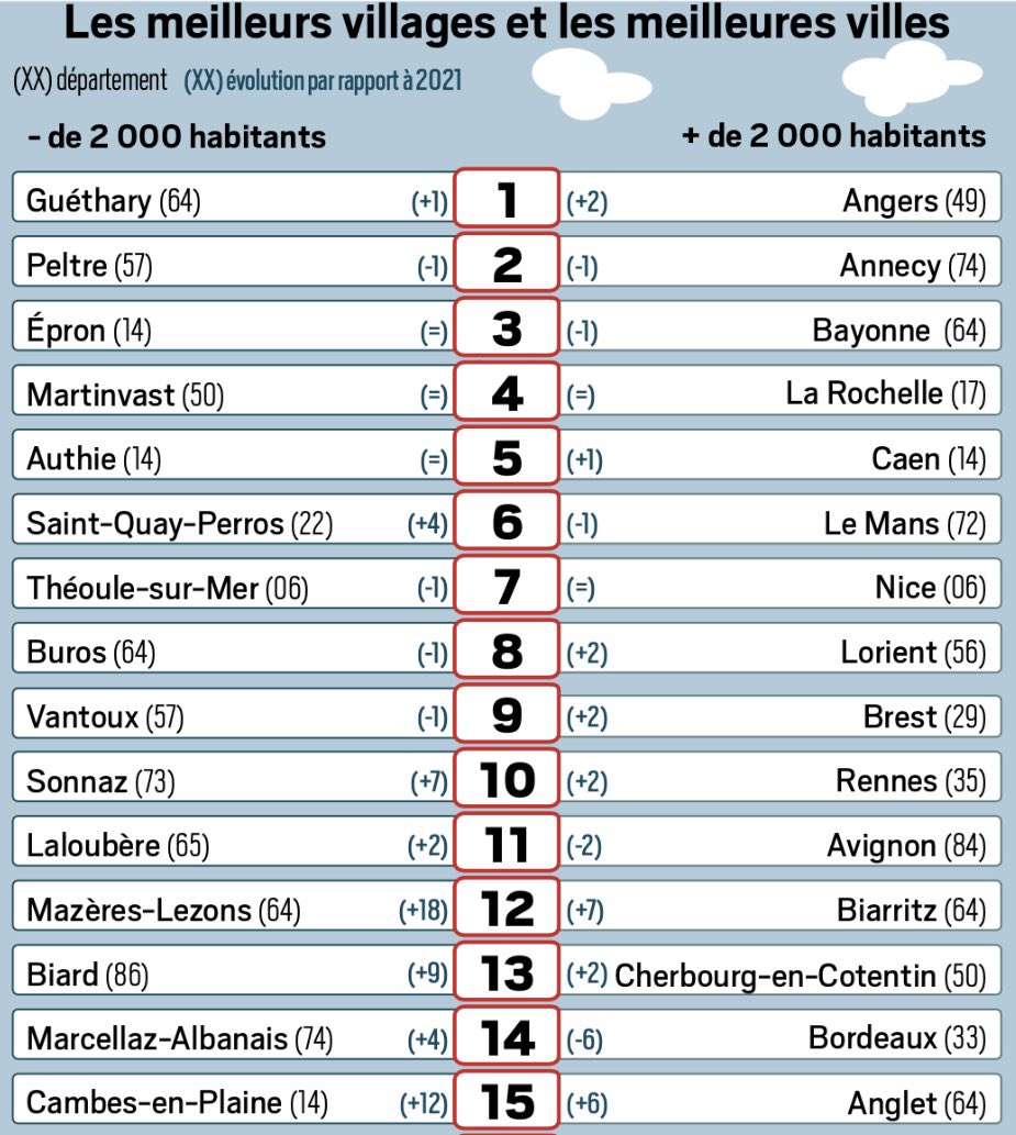 La <a href="/VilleCherbourg/">Ville de Cherbourg-en-Cotentin</a> gagne 2 places en un an et se hisse au 13ème rang du classement <a href="/leJDD/">Le JDD</a> des « villes et villages où il fait bon vivre ». Nous nous ancrons dans le paysage des villes françaises où la qualité de vie est reconnue, appréciée et attire. <a href="/ArriveBenoit/">Arrivé Benoît</a> #Attractivité