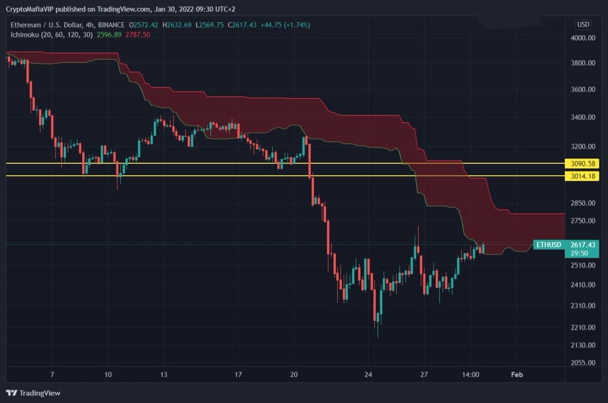BtcSignalfree's tweet photo. #ETH_Update 
Ethereum is now trading right at the bottom of that red Ichimoku cloud on the 4h and I wouldn't be surprised to see a rejection here. However, if there's no rejection, ETH might even have the strength to pump up to the 3,000 - 3,100 dollar area - and if that happen https://t.co/7Y4cmyYcq5