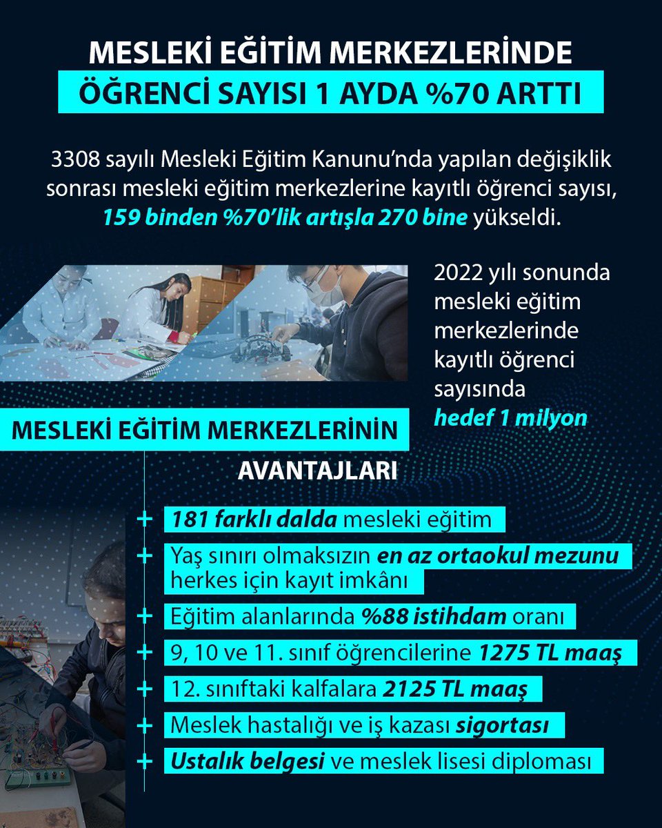 Mesleki Eğitim Merkezlerinde Öğrenci Sayısı, Bir Ayda %70 Arttı

3308 sayılı Mesleki Eğitim Kanunu’nda yapılan değişiklik sonrasında mesleki eğitim merkezlerine kayıtlı öğrenci sayısı, 159 binden %70’lik artışla 270 bine yükseldi. 

👉meb.ai/KsJuDZ

#MesleğimGeleceğim