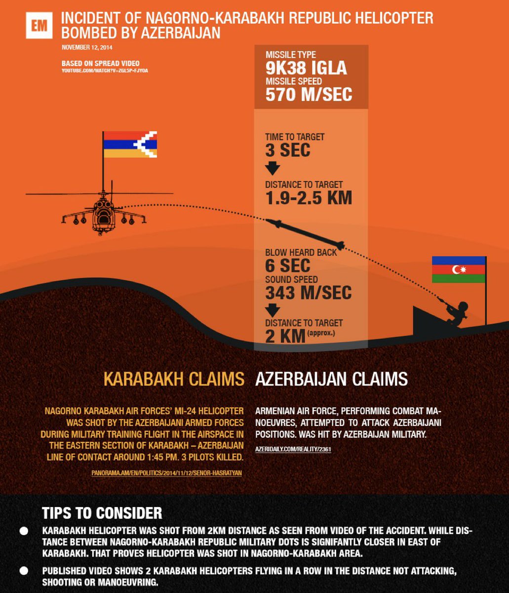 it is November 12, 2014 when Azerbaijan shot down an Armenian Mil Mi-24 helicopter, all 3 crew members died Azerbaijani forces continued to fire at the crash site and prevented Armenian forces from retrieving the bodies for several days.
#Armenia #Azerbaycan #baku https://t.co/iXTYWTrJFF