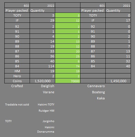 TOTY pack project has ended I would say a lot better then last year. This comparison really shows it but still very disappointed that all my TOTY came in the first 100 packs. #TOTY #FIFA22