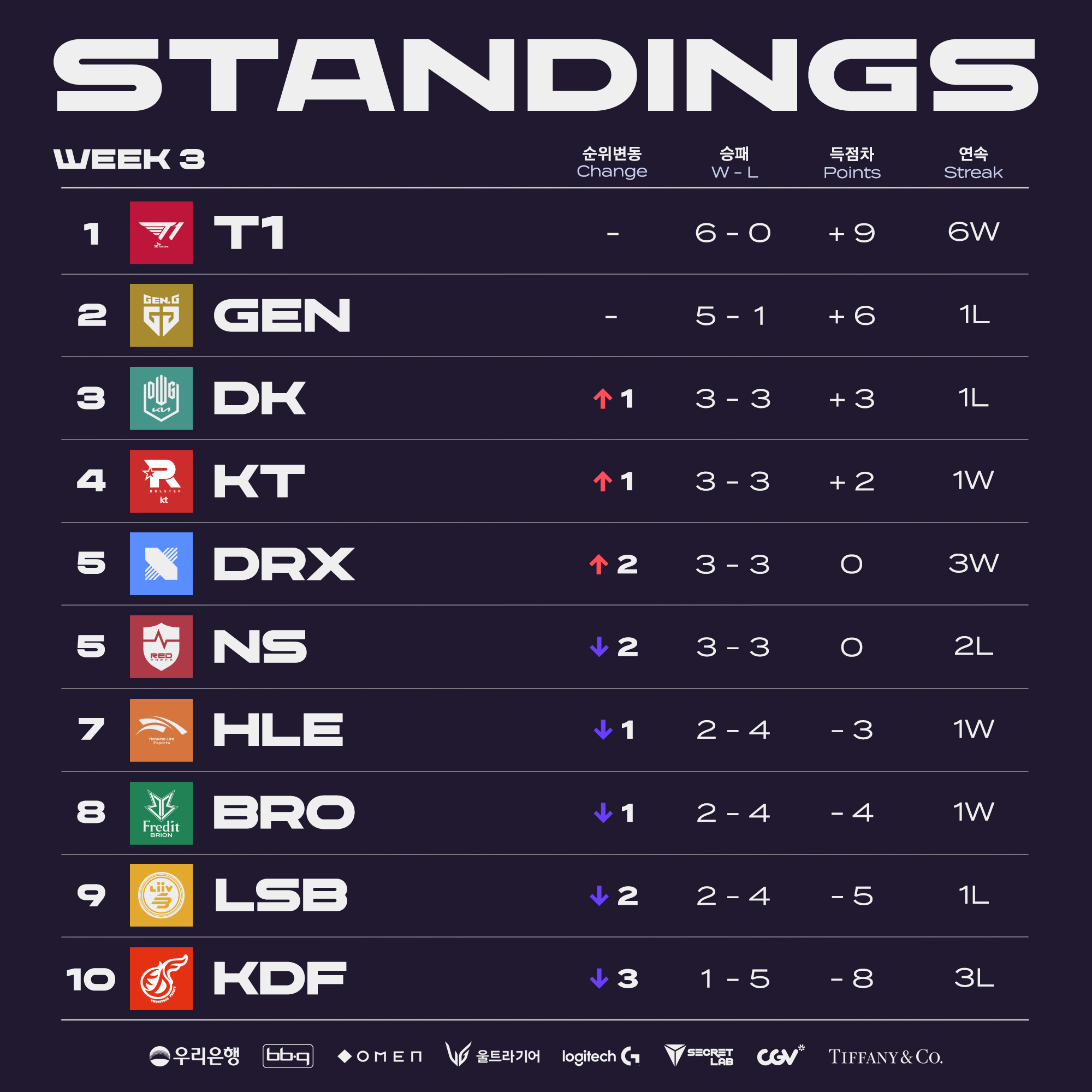 LoL T1 cerró la semana 3 como líder de la LCK CodigoEsports