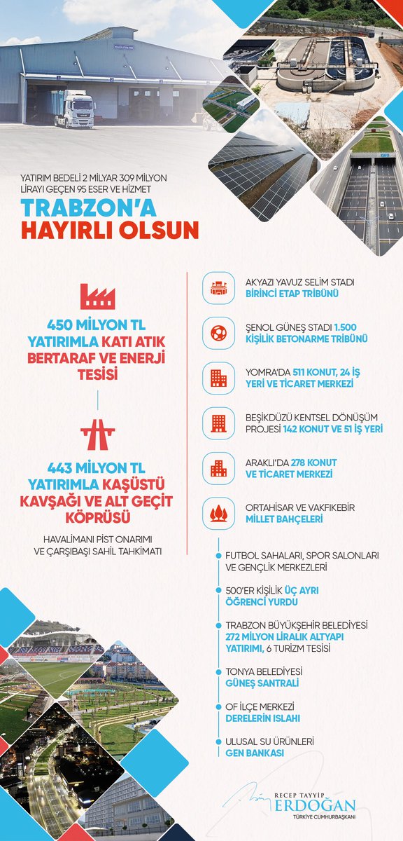 Bugün Trabzon'da yatırım bedeli 2 milyar 309 milyon lirayı geçen 95 eser ve hizmetin resmî açılışını gerçekleştirdik. Böylelikle son 19 yılda Trabzon'a yaptığımız yatırımların toplam tutarı 45 milyar lirayı buldu.

Karadeniz’in lokomotif şehri Trabzonumuza hayırlı olsun.