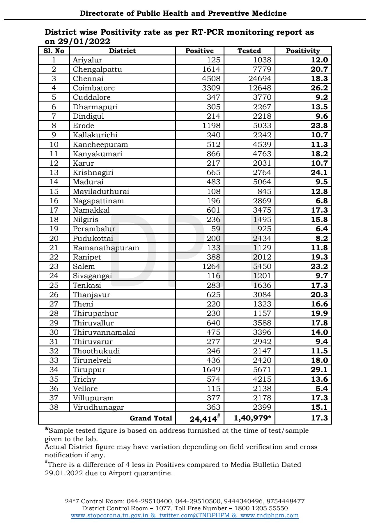 TN Corona Update : கடந்த 24 மணி நேரத்தில் புதிதாக 22,238 பேர் பாதிப்பு, 38 பேர் உயிரிழப்பு