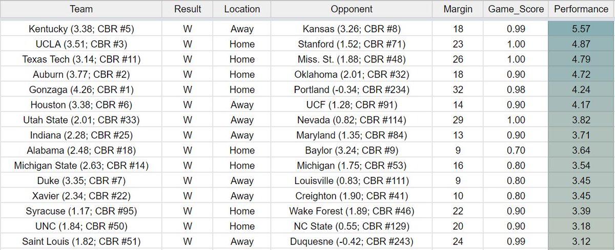 JStocksSmith's tweet image. CBR Daily Top Performances -- 1/29/2022

Teams with their best performance of the season yesterday:
-- @KentuckyMBB
-- @UCLAMBB
-- @TexasTechMBB
-- @IndianaMBB
-- @Cuse_MBB

Reminder: CBR updates every morning and can be found here:
docs.google.com/spreadsheets/d…