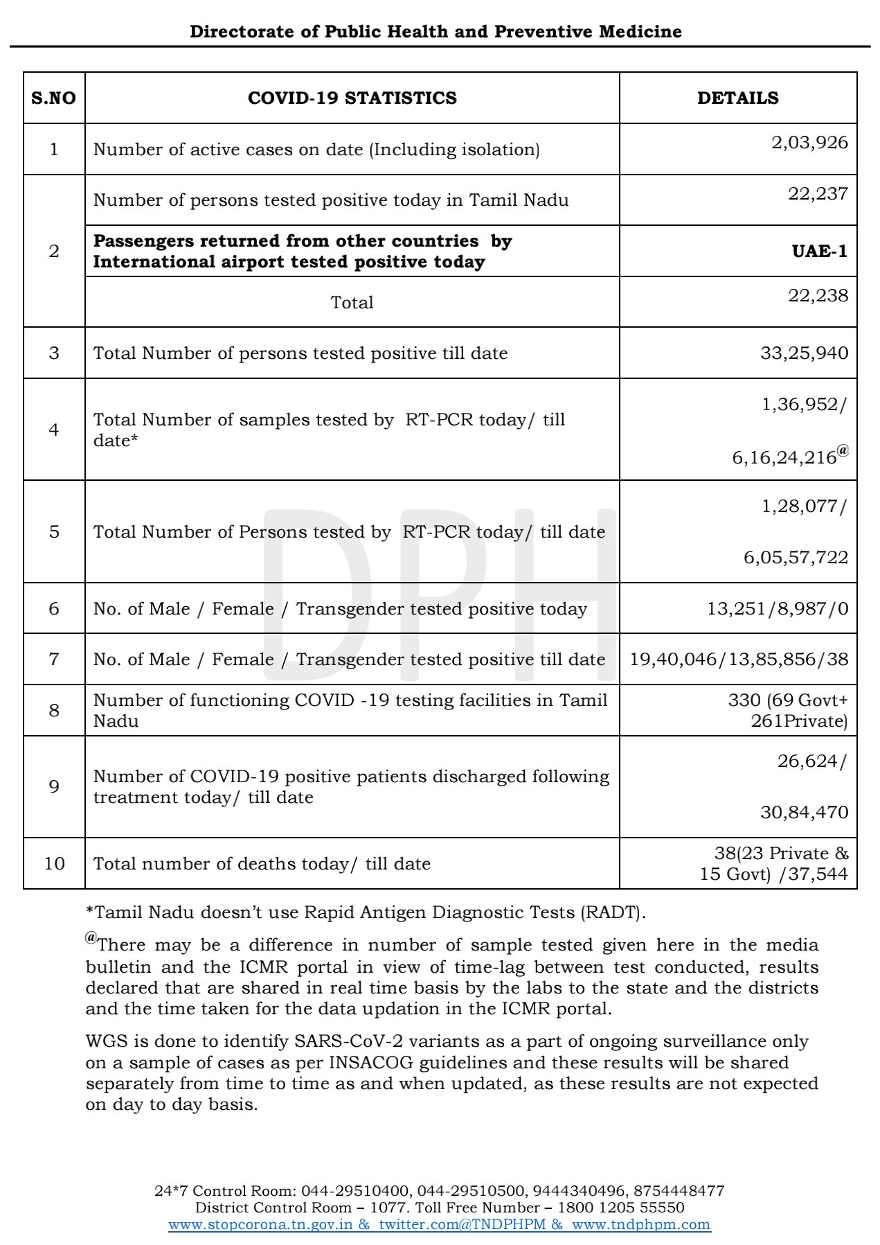 TN Corona Update : கடந்த 24 மணி நேரத்தில் புதிதாக 22,238 பேர் பாதிப்பு, 38 பேர் உயிரிழப்பு