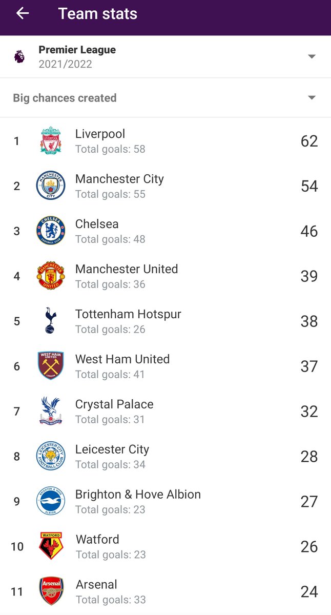 WR_5x's tweet photo. @David_Ornstein @TheAthleticUK 1. 7Goals/15games at a
2. A team struggling to create big scoring chances
3. A decent attempt at shooting/scoring goals (droughts do happen)
4. They say he's been missing sitters (From last season,13 big chances missed td)
For comparison, i hope we get another CF #wegonlearn https://t.co/q3DtAnMntj