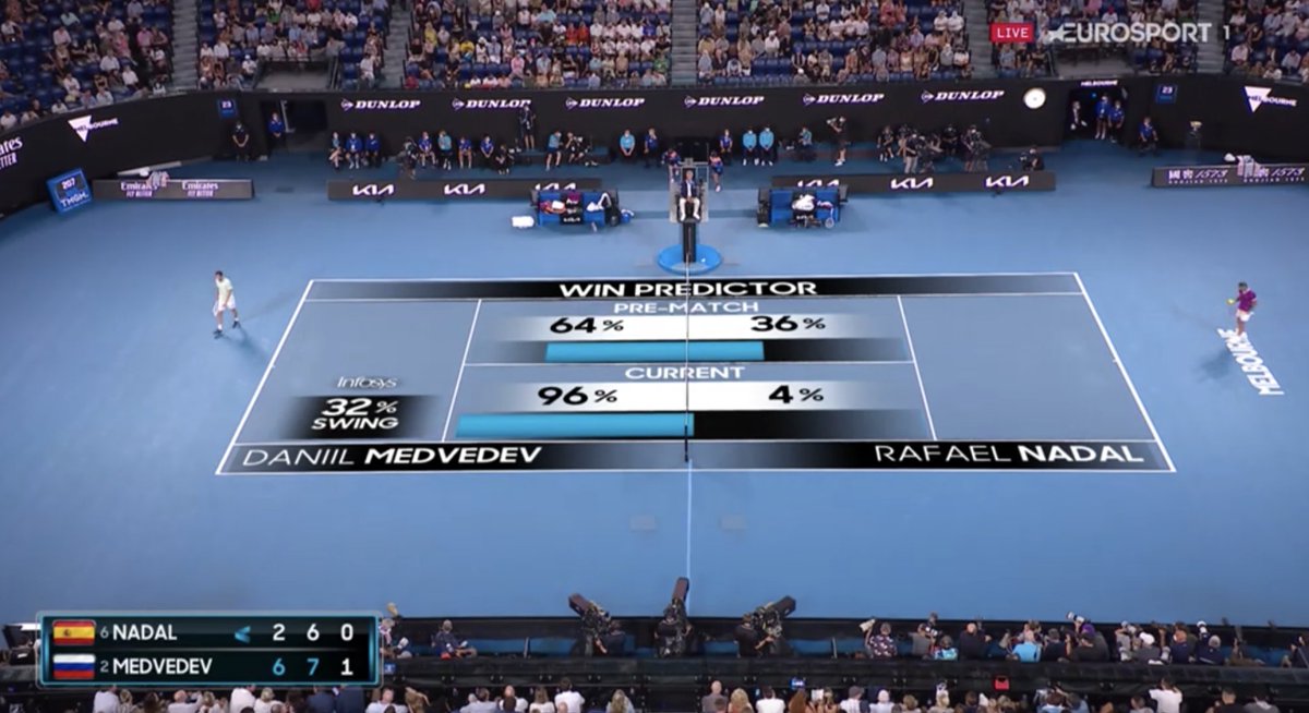 Cuando una persona decide darle al vuelta a la predicción de los datos, la IA y la tecnología. <a href="/RafaelNadal/">Rafa Nadal</a> haciendo bueno el 4% que el #BigData y la #IA le daba en el WinPredictor. #vamosrafa <a href="/Telefonica/">Telefónica</a>
