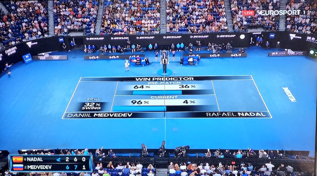 Huecco's tweet photo. Con 2 - 0 abajo en sets y 0 - 1 abajo en el tercero, el #WinPredictor le daba a #Rafa un 4% de posibilidades de ganar.
El algoritmo lo que no mide son los huevos, el corazón ❤️ ni la mentalidad. Eso escapa a las matemáticas. https://t.co/svOKkXR5Oh