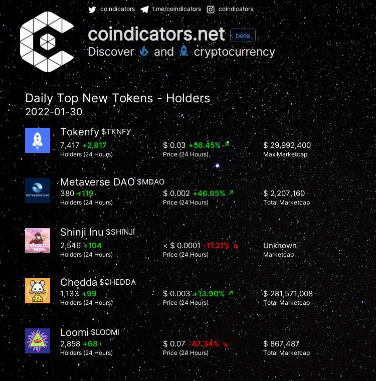 coindicators's tweet photo. Daily Top New 🍀 Tokens - Holders  

🥇 $TKNFY +2,817 
🥈 $MDAO +119 
🥉 $SHINJI +104 
🚀 $CHEDDA +99 
🚀 $LOOMI +68 

More on https://t.co/lDO1B1zeY5 
#SHINJI #LOOMI #MDAO #TKNFY #CHEDDA https://t.co/WxPZKNHrCg