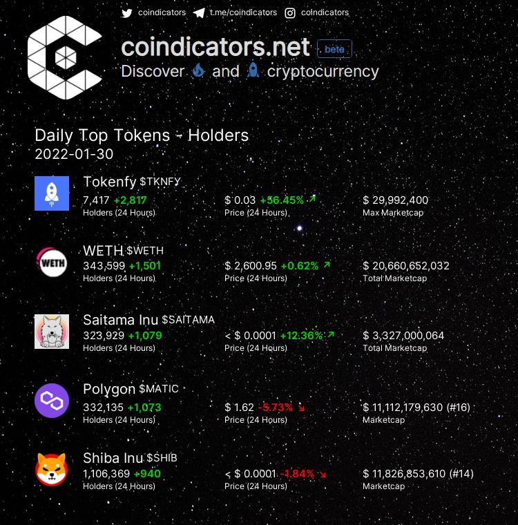 coindicators's tweet photo. Daily Top 🔥 Tokens - Holders  

🥇 $TKNFY +2,817 
🥈 $WETH +1,501 
🥉 $SAITAMA +1,079 
🚀 $MATIC +1,073 
🚀 $SHIB +940 

More on https://t.co/gbW2u0c9Gw 
#MATIC #TKNFY #WETH #SHIB #SAITAMA https://t.co/bYmmR4RDIz