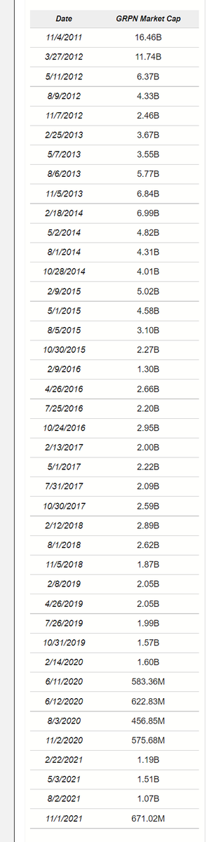 JonahLupton's tweet photo. Who remembers $GRPN? @Groupon
At one point $GRPN was the hottest startup on the planet and spawned hundreds of copycat "daily deal" sites. 12 yrs ago they turned down a $6B offer from Google then went public at $16B. Revenues have been declining for years; the stock is down 96%. https://t.co/5YMcF8Yukt