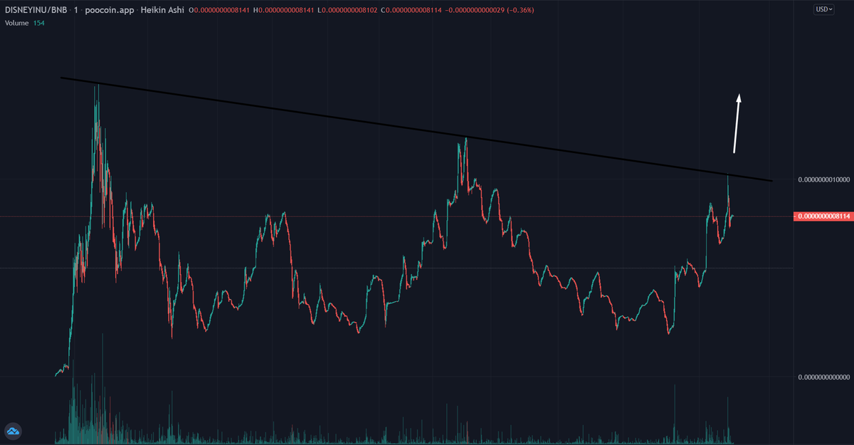 DaCryptoGems's tweet photo. Quick Update 👀👀 on @DisneyInuBSC 
✅CG CMC listing incoming tomorrow,
✅DEX trending
✅tiktok and youtube promotion too
✅https://t.co/x6dNwLCkNj trending
Join the moonshot 🚀🚀
📱Tg: https://t.co/J6s0UcZxqV
📊https://t.co/N1q6kY9o6a
#BSCGem https://t.co/o4CBGtBWYc