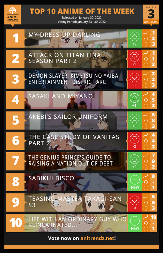 Attack on Titan Wiki on X: MyAnimeList Chart Top 5 Winter 2022 Anime After  5 Weeks Attack on Titan ranks 1st  / X