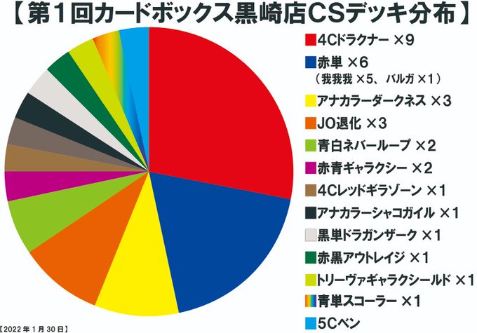 デュエマ アドバンスcs 第31回 黒崎cs 22 1 30 結果 青赤逆悪襲が優勝 モモキングjo退化が3位 4位入賞 田園補完計画 第十七次中間報告書