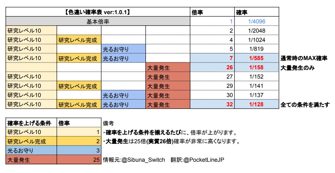 ポケットライン最新情報 スカーレット バイオレット ポケモンsv ポケカ ユナイト Pokemon Legends アルセウス 色違い確率表 大量発生を狙うとき 研究レベルは大きく影響しません 通常厳選をするときに意識するといいです 色違いブロック