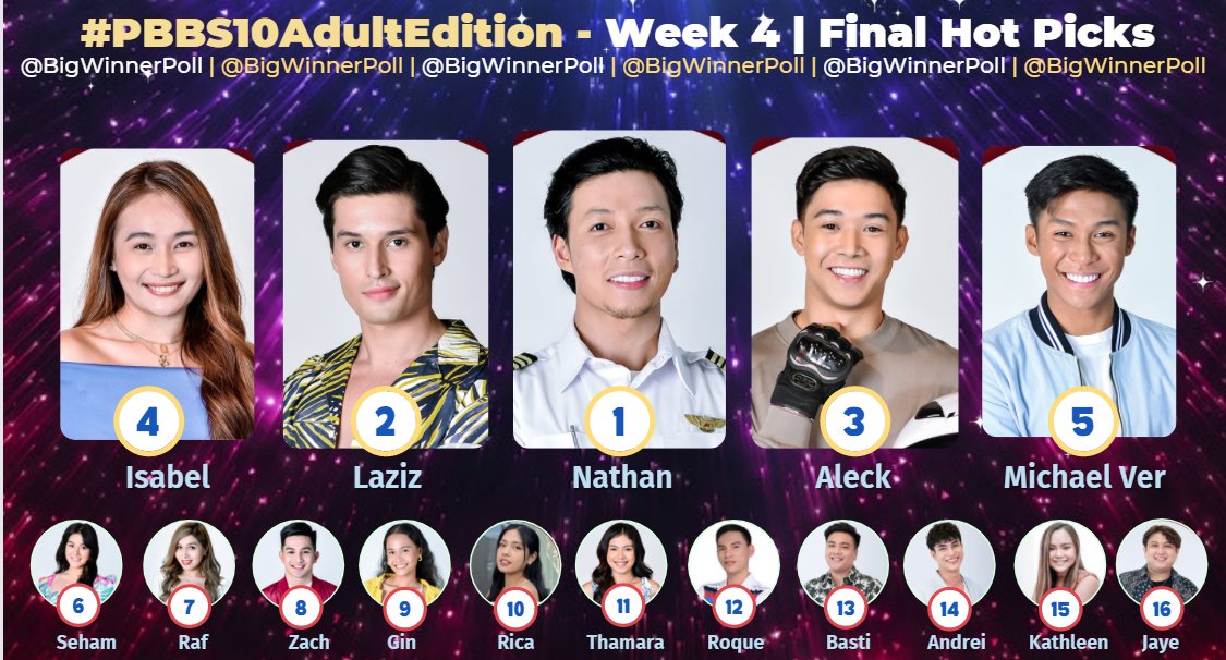 BigWinnerPoll's tweet image. 𝗪𝗛𝗢'𝗦 𝗜𝗡 | 𝑊𝑒𝑒𝑘 𝟒 - 𝐹𝑖𝑛𝑎𝑙 𝐻𝑜𝑡 𝑃𝑖𝑐𝑘𝑠 𝑏𝑦 @𝐵𝑖𝑔𝑊𝑖𝑛𝑛𝑒𝑟𝑃𝑜𝑙𝑙

𝑇𝑜𝑝 5 -𝐴𝑑𝑢𝑙𝑡 𝐸𝑑𝑖𝑡𝑖𝑜𝑛
1. 𝐍𝐚𝐭𝐡𝐚𝐧 Juane
2. 𝐋𝐚𝐳𝐢𝐳 Rustamov
3. 𝐀𝐥𝐞𝐜𝐤 Inigo
4. 𝐈𝐬𝐚𝐛𝐞𝐥 Laohoo
5. 𝐌𝐢𝐜𝐡𝐚𝐞𝐥 𝐕𝐞𝐫 Comaling

#PBB1stAdultNomi