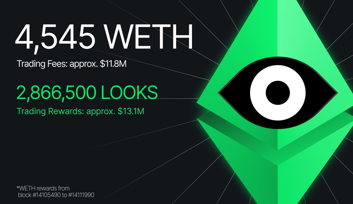 LooksRare's tweet photo. $LOOKS Day 19 trading rewards have been distributed:

💰 2,866,500 LOOKS ($13.1M USD)
✅ Day 20 calculation period is live. 

WETH rewards for active LOOKS stakers from block #14105490 to #14111990:

💰 4,534 $WETH ($11.8M USD)

👀💎 https://t.co/xLrd3PKRKX https://t.co/sWn1hsAcvc