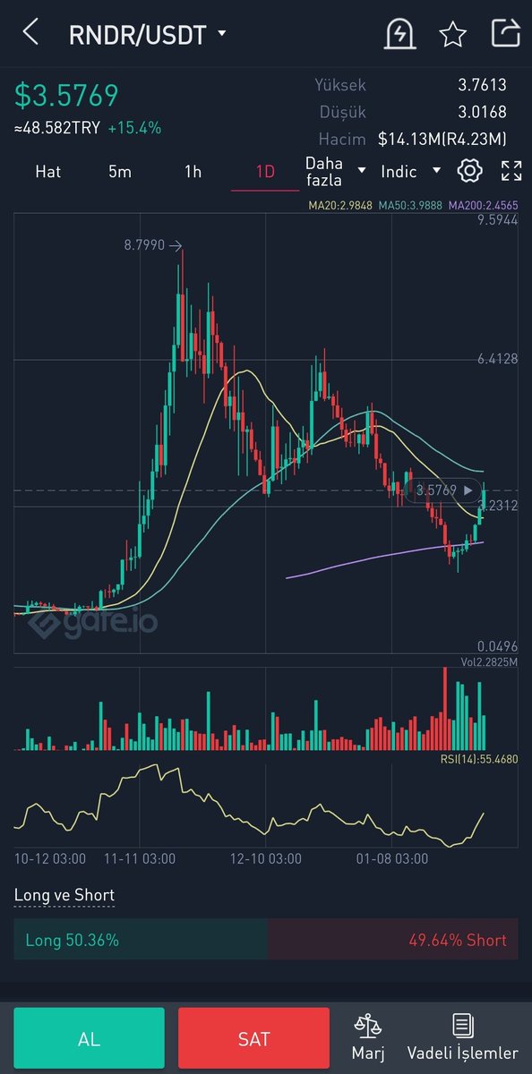 #RNDR gibi #Metaverse coinleri 20 günlük ortalamalarını kırıp hacimli şekilde yükselen trende girmeye başladılar. Btc müsade ederse iyi kārlar verebilir.