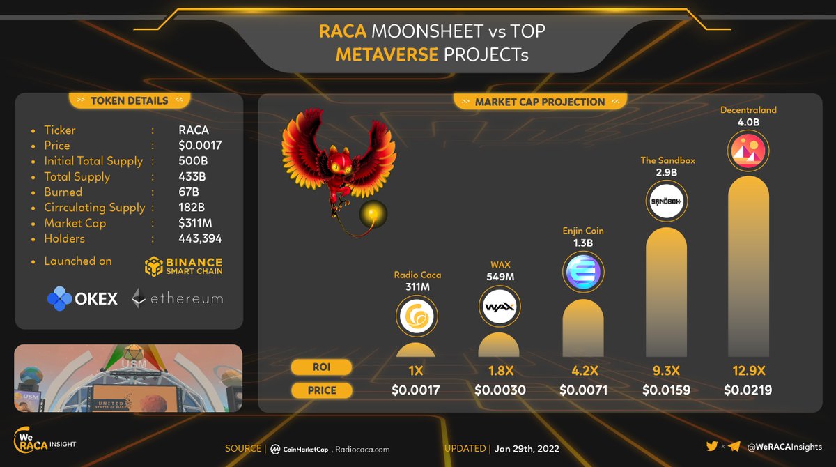 WeRACAInsights's tweet photo. 💥🚀MoonSheet - $RACA 🌕💥

@RadioCacaNFT #RACA 
#WeRACA https://t.co/AE3xglQyPR