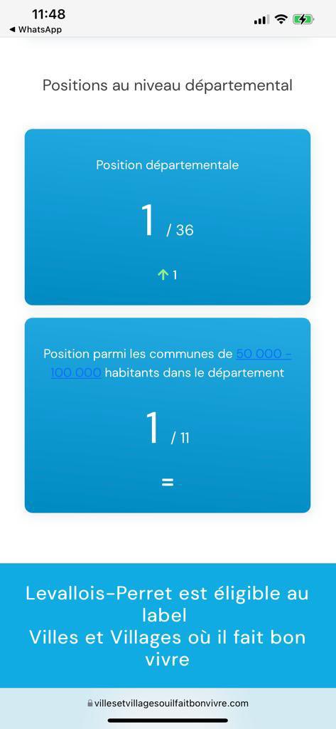 ☀️ Levallois élue 1ere ville où il fait bon vivre des HAUTS-DE-SEINE  et d’ILE-De-FRANCE !

🙏 #Levallois REMERCIE tous les agents municipaux qui œuvrent au quotidien pour les Levalloisiens. 

🗞 Découvrez le classement dans le JOURNAL DU DIMANCHE d’aujourd’hui.