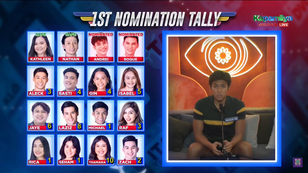 BigWinnerPoll's tweet image. 1𝑠𝑡 𝑁𝑜𝑚𝑖𝑛𝑎𝑡𝑖𝑜𝑛 𝑇𝑎𝑙𝑙𝑦 - #PBB1stAdultNomi

𝐍𝐨𝐦𝐢𝐧𝐚𝐭𝐞𝐝
1. Roque - Nominated due to failed task
2. Andrei - Nominated due to failed task
3. Thamara - 10 points

𝐋𝐢𝐤𝐞𝐥𝐲 𝐍𝐨𝐦𝐢𝐧𝐚𝐭𝐞𝐝
4. Laziz - 8 points
5. Jaye - 6 points
6. Isabel - 5 points
