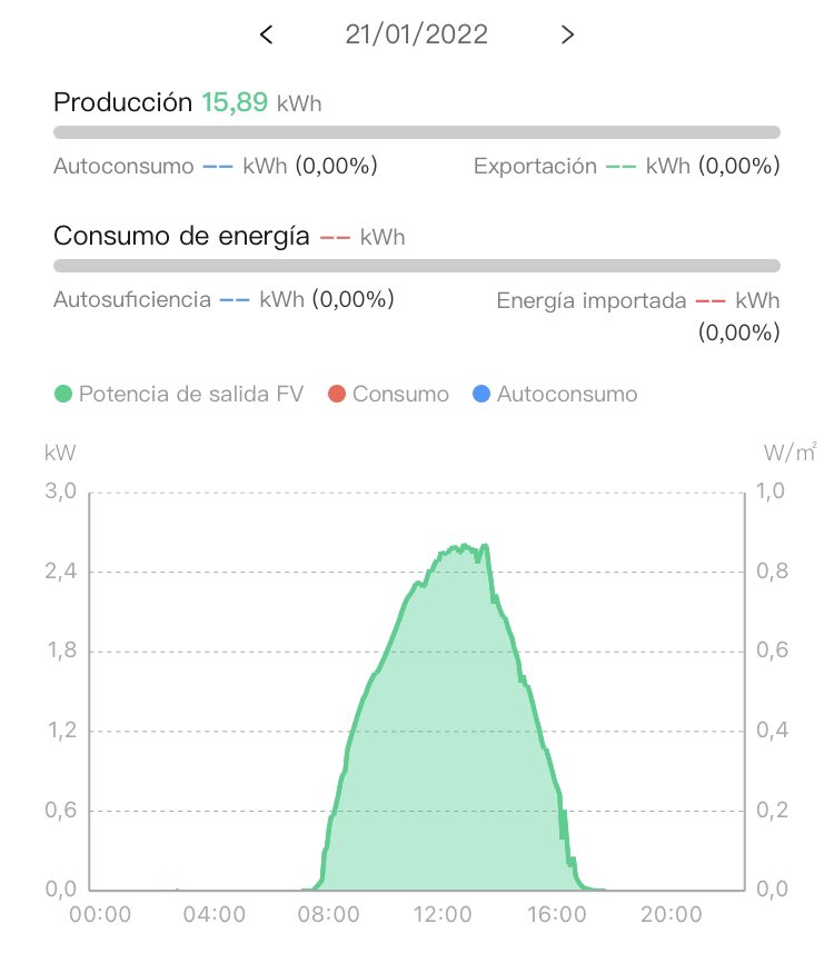 En dies solejats d'hivern com el de hui, la producció d'energia solar és excel·lent a #AlbalatdelsSorells
Ens envien estes dades per compartir amb vosaltres:

Instal·lació de 5 kW de potència.
15,89 kW produïts el 21 de gener.

Quin és el vostre consum diari d'energia? Ho sabeu?