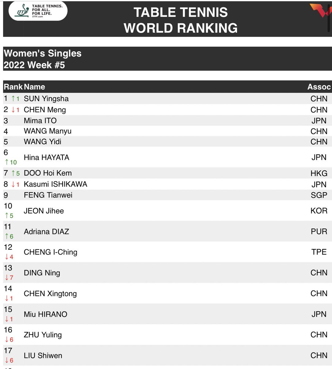 diaztabletennis's tweet photo. Me despierto y veo que estoy #11 del ranking mundial.❤️❤️❤️ quiero llorar 😭😭🌎🌎 https://t.co/scJFfmAV6O