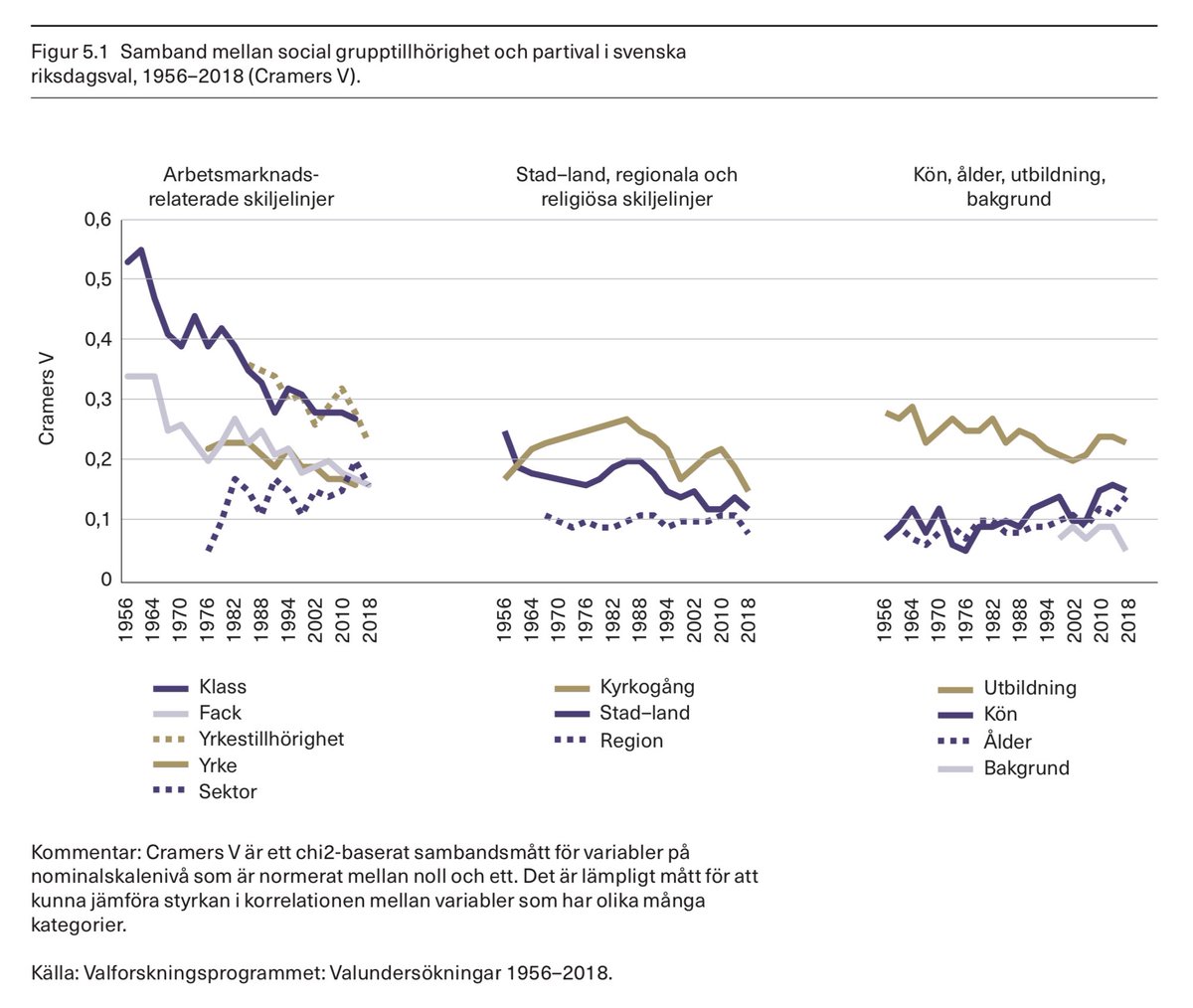 Sociala skiljelinjers betydelse för partivalet 1956-2018, apropå diskussionen om stad-land och partiernas förnyade intresse för landsbygdsväljare. Figur hämtad från boken ”Polarisering i Sverige” (SNS Förlag, 2021). Läs mer: snsse.cdn.triggerfish.cloud/uploads/2021/0…