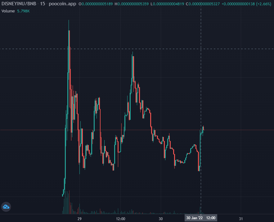 DaCryptoSheikh's tweet photo. @DisneyInuBSC launched yesterday and team has been delivering 💯 They have CG and CMC listing coming tomorrow👀 Dex trending, https://t.co/LarkzVRSoK trending, YouTube and tiktok promotions...🔥

📈https://t.co/fkAFGiZtGp

Tg💬 https://t.co/8WEb8u5bxn
#BSC #DYOR https://t.co/XW49Jw1Ccz