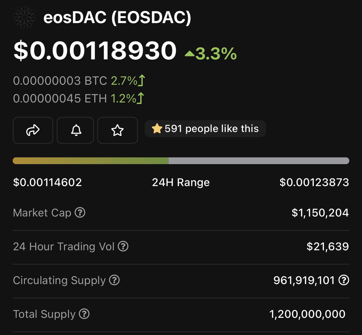 CryptoAmigo's tweet photo. Another question to the EOS crew.
#EOSDac is still an #ERC20 token running on #Ethereum, Once the EOS platform launched, the ERC20 token contract froze and the ledger was transferred over to EOS through a process,...
Any idea of when this is going to happen? https://t.co/dVPfoRLM1S