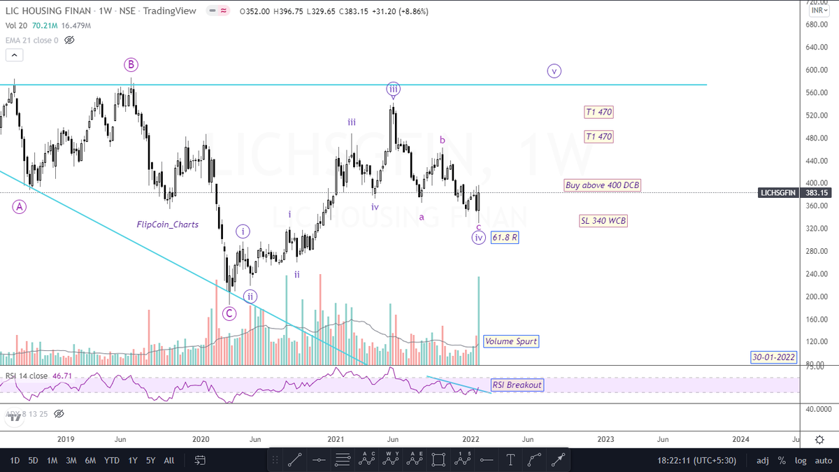 LIC Housing Finance (W) - Complete details on the Chart..

> Wave 5 might start now
> Good Volume action last week
> RSI Breakout

Aggressive players can start accumulate from CMP with 325 WCB SL..
#stocks #stockmarket #investing <a href="/kuttrapali26/">Ayushi Chky</a>