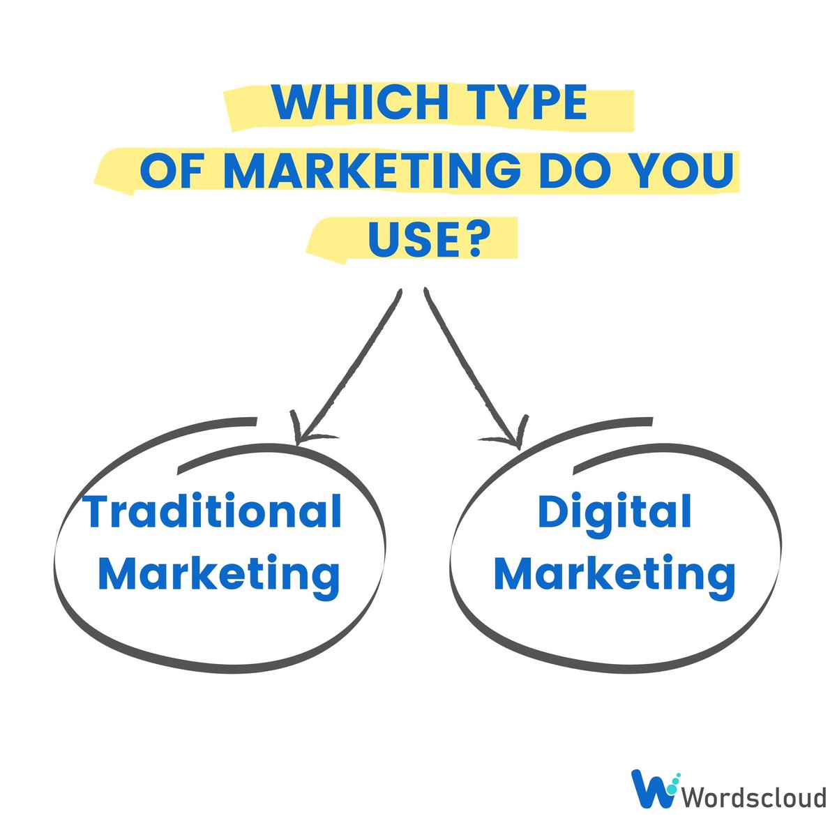 Wordscloud_'s tweet photo. ➡️The main difference between digital and traditional marketing is the medium through which an audience encounters a marketing message. While traditional marketing uses traditional media like magazines and newspapers, digital marketing uses digital media, such as social media. https://t.co/ewqN3580d8